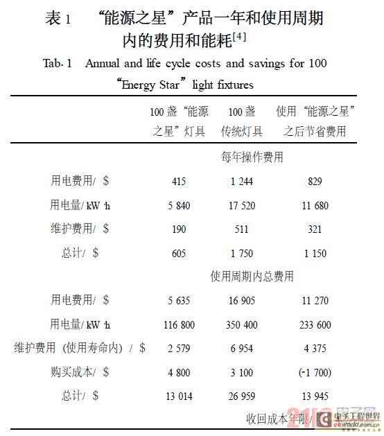 技术提升助LED室内照明发展