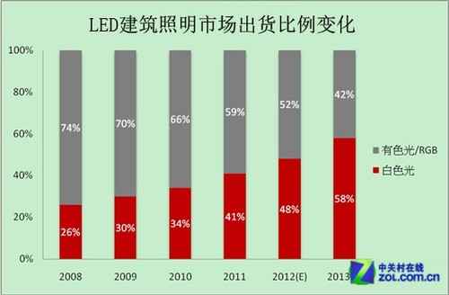 欧洲LED照明成长加快 建筑照明占大宗 