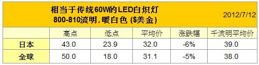 LED