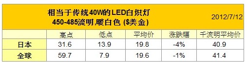 led