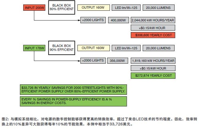 一个城市打算更换2000 盏街灯， 正在评估两种模型， 相互之间效率有10%的差值