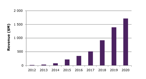 图2　2012～2020年OLED照明产值预估