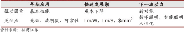 LED报告:政策补贴年末催化LED加速渗透