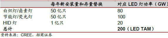LED报告:政策补贴年末催化LED加速渗透