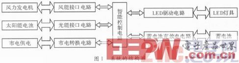 一种基于单片机的智能LED驱动电路系统设计