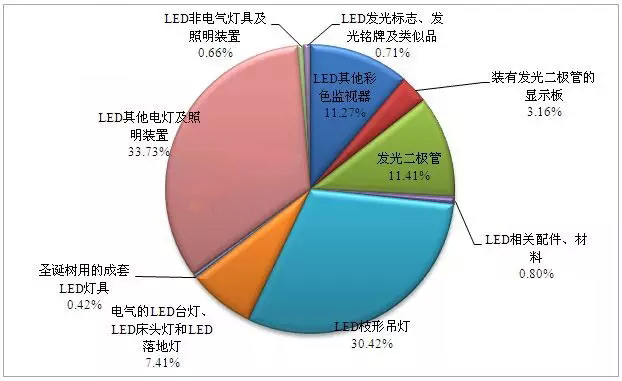 下半年广东LED产业四大问题及应对策略