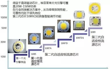 LED光引擎蓬勃发展 行业将迎来新时代