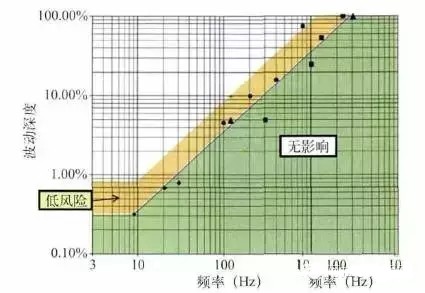 LED照明中的频闪原因、危害、判定标准和解决办法