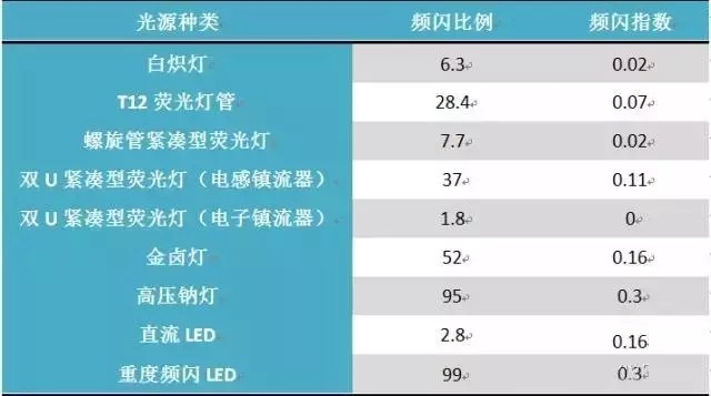 LED照明中的频闪原因、危害、判定标准和解决办法