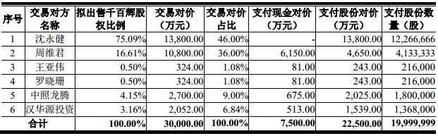 奥拓收购千百辉照明价格敲定为3亿