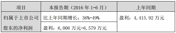 LED上扬，艾比森/远方半年度利润预增