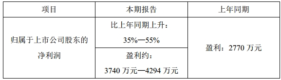 LED上扬，艾比森/远方半年度利润预增